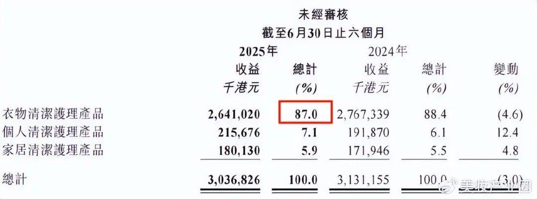 销换来4亿亏损“洗衣液一哥”跌落神坛？开元ky棋牌市值暴跌80%！50亿营