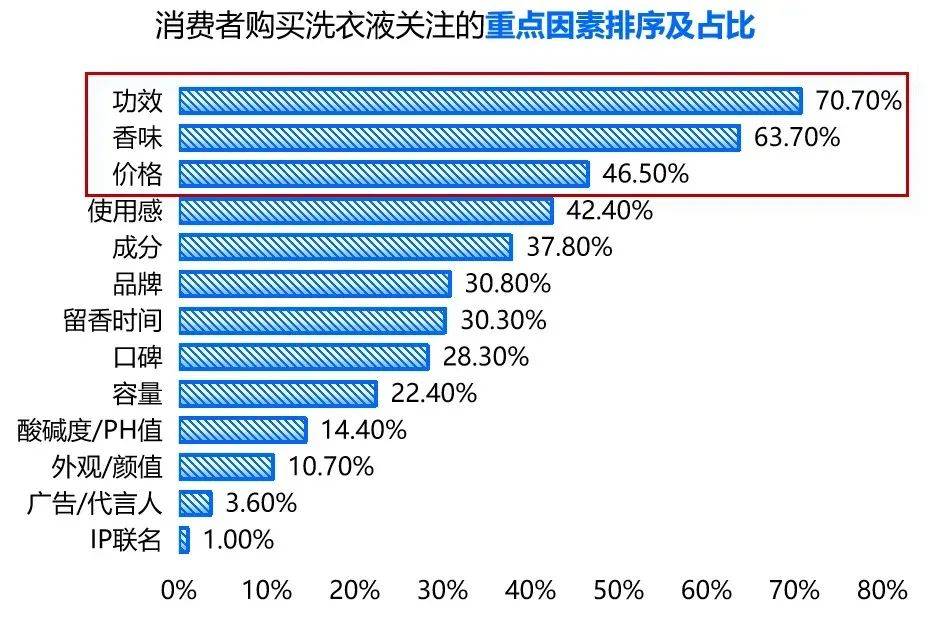 销换来4亿亏损“洗衣液一哥”跌落神坛？开元ky棋牌市值暴跌80%！50亿营(图3)