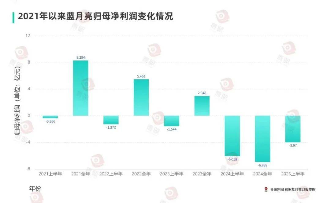 销换来4亿亏损“洗衣液一哥”跌落神坛？开元ky棋牌市值暴跌80%！50亿营(图7)