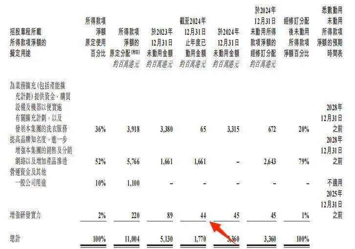 销换来4亿亏损“洗衣液一哥”跌落神坛？开元ky棋牌市值暴跌80%！50亿营(图8)