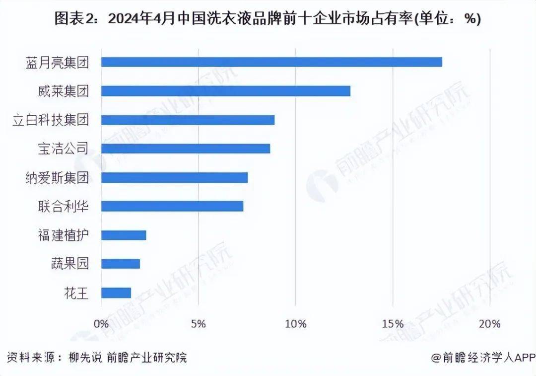 销换来4亿亏损“洗衣液一哥”跌落神坛？开元ky棋牌市值暴跌80%！50亿营(图11)