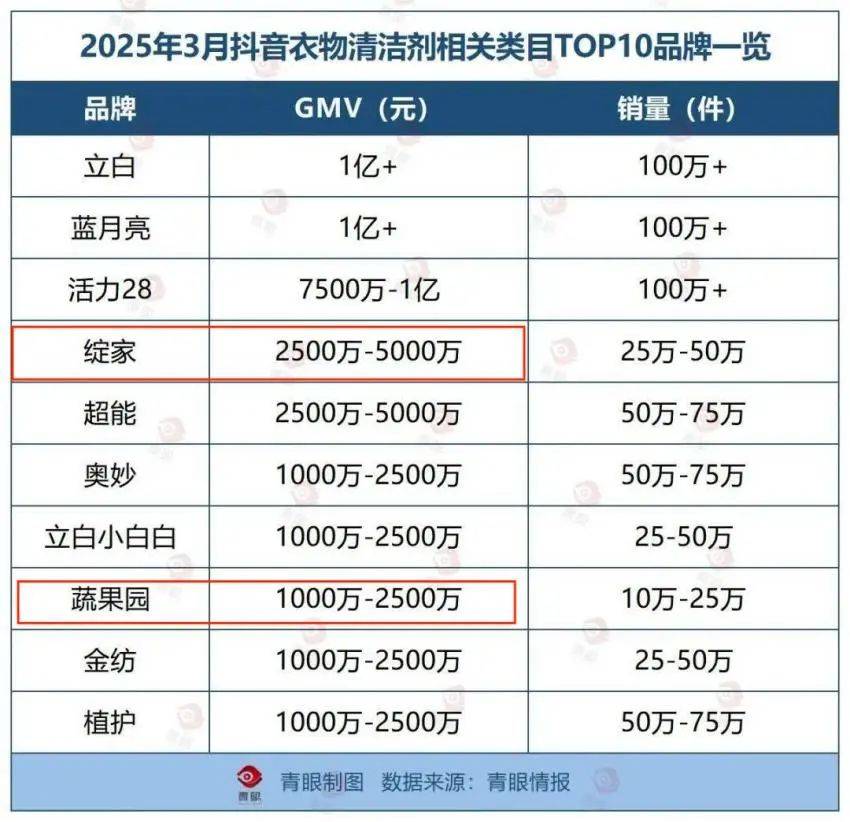 销换来4亿亏损“洗衣液一哥”跌落神坛？开元ky棋牌市值暴跌80%！50亿营(图28)